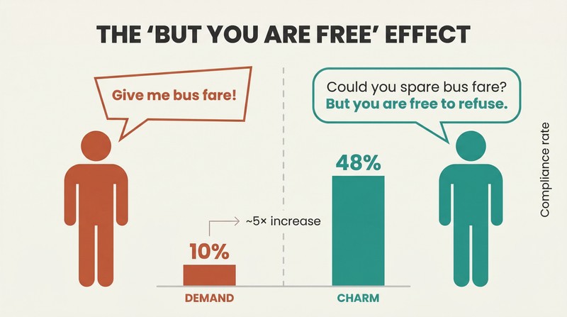Split comparison showing a forceful demand yielding 10% compliance versus a freedom-acknowledging request yielding 48% compliance, with proportional vertical bars.