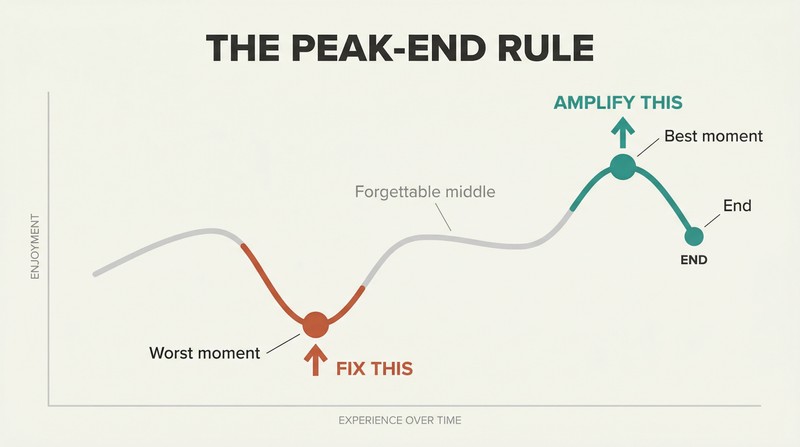 Experience curve over time with the lowest trough and highest peak-end moment highlighted, while the middle portions are grayed out to show only extremes shape memory.