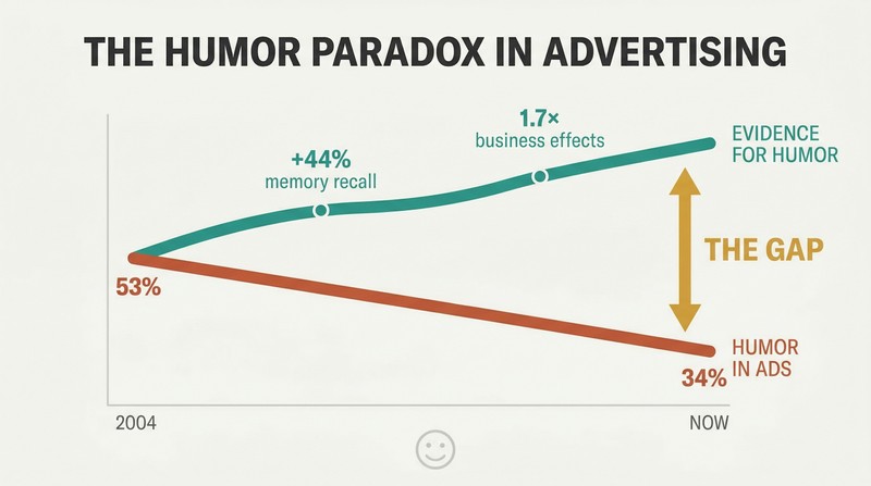 Two diverging trend lines showing humor's proven effectiveness rising while its actual usage in ads steadily declines since 2004.