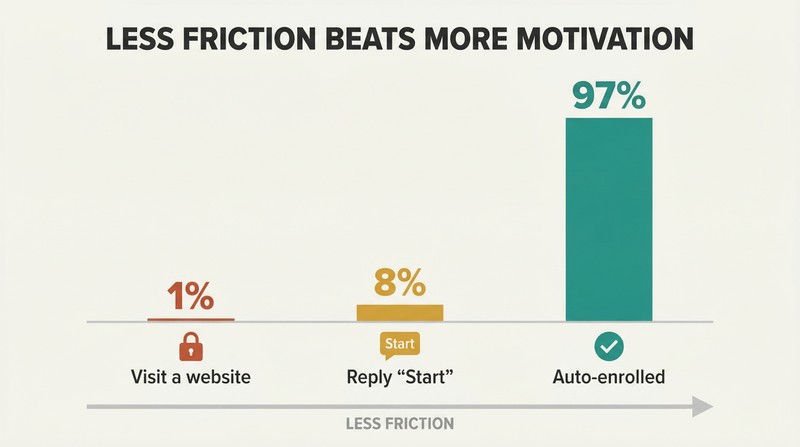 Three bars of dramatically different heights showing 1%, 8%, and 97% enrollment as friction decreases from high to zero.
