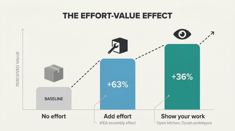 Three-stage ascending diagram showing how adding effort then making it visible progressively increases perceived value, with percentage boosts at each stage.