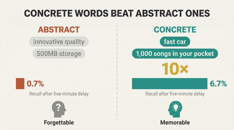 Split panel comparing abstract phrases with 0.7% recall on the left against concrete phrases with 6.7% recall on the right, showing a tenfold memorability gap.