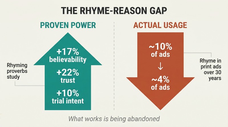 Split panel contrasting rhyme's proven persuasive power on the left with its declining use in advertising on the right, revealing an untapped opportunity.