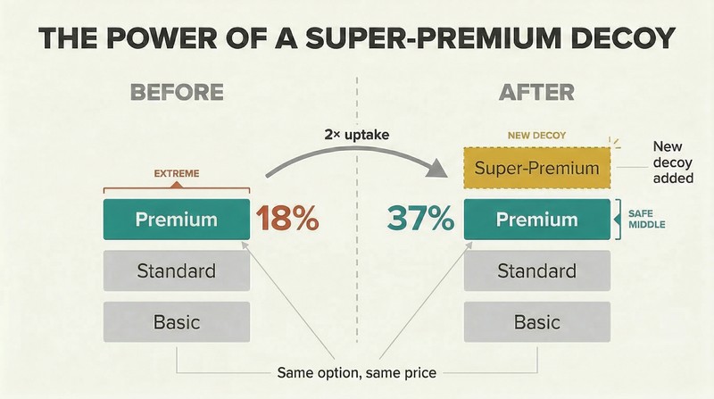 Split panel comparing three price tiers where the premium sits at the extreme versus four tiers where the same premium becomes the safe middle choice, doubling its uptake from 18% to 37%.