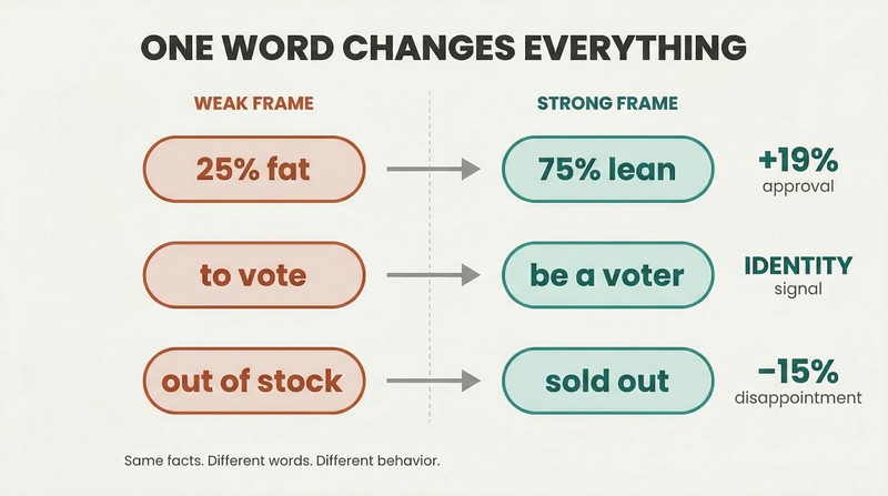 Three rows comparing weak and strong word framings, each connected by a swap arrow and paired with a percentage showing the behavioral impact of the reframe.