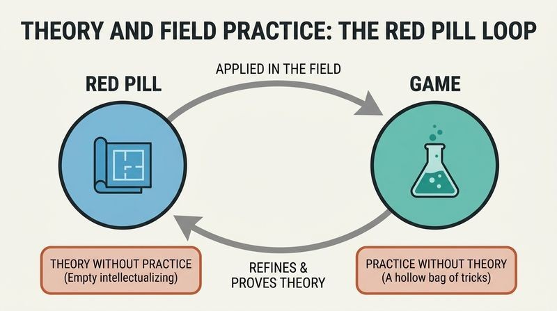 Cycle diagram showing Red Pill theory and Game practice as a mutually reinforcing loop, with warnings about the dangers of isolating either.