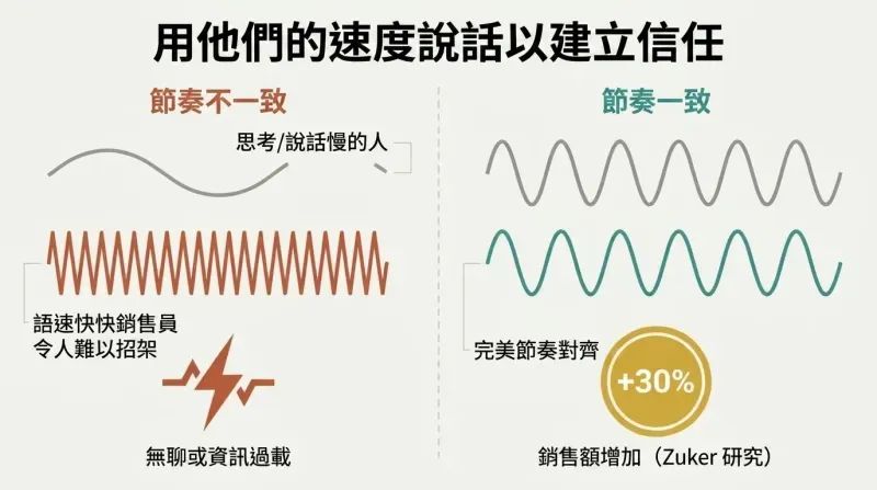 Split panel diagram comparing mismatched speaking speeds, which cause friction, to matched speaking speeds, which result in a 30% sales jump.