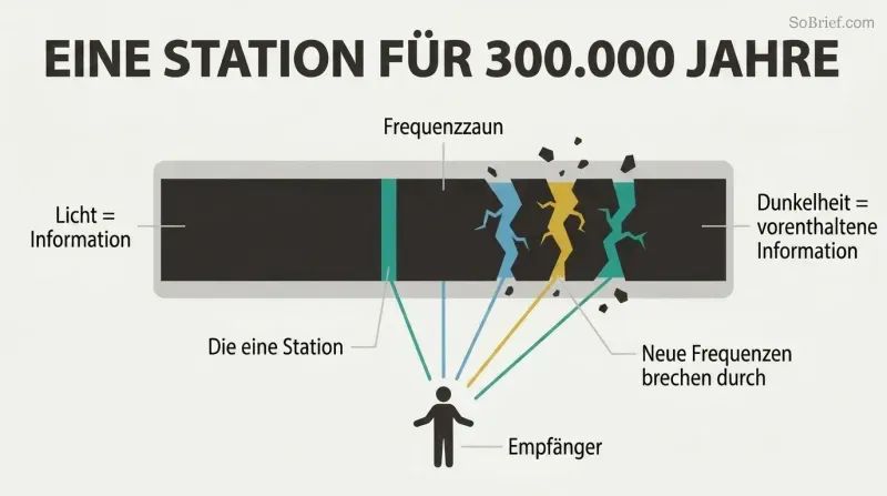 Wide frequency spectrum mostly blocked by a dark barrier with one narrow open sliver, now cracking open to reveal additional bands of light reaching a human figure below.