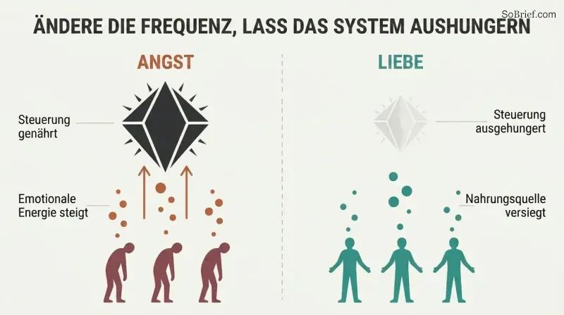 Split panel comparing fear flowing upward to feed a large controller figure versus love frequency causing the controller to shrink and fade.