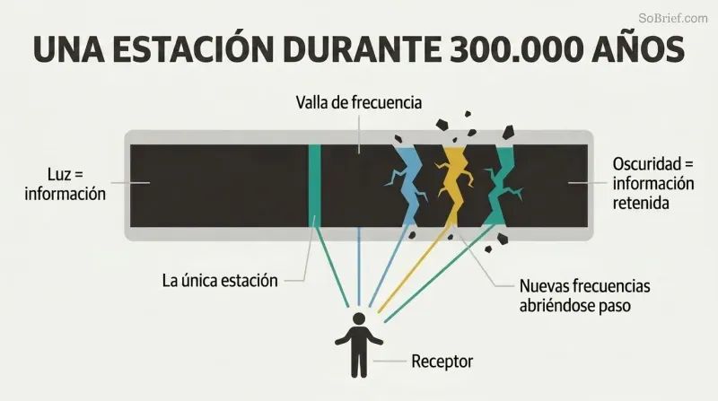 Wide frequency spectrum mostly blocked by a dark barrier with one narrow open sliver, now cracking open to reveal additional bands of light reaching a human figure below.