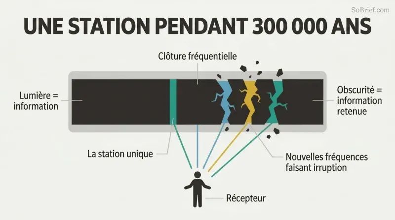 Wide frequency spectrum mostly blocked by a dark barrier with one narrow open sliver, now cracking open to reveal additional bands of light reaching a human figure below.