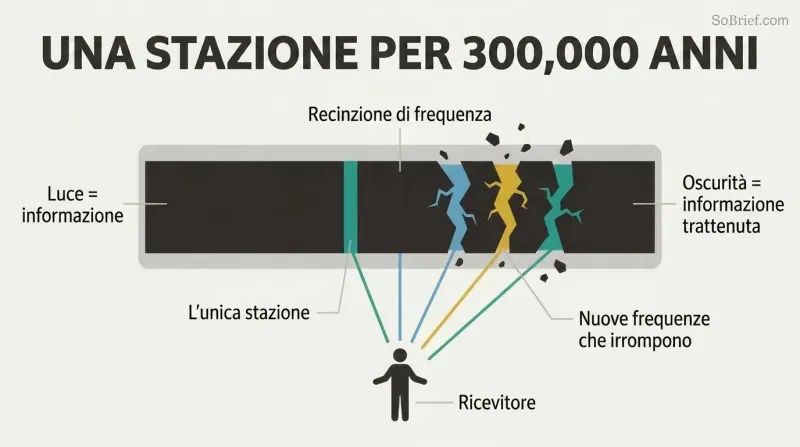 Wide frequency spectrum mostly blocked by a dark barrier with one narrow open sliver, now cracking open to reveal additional bands of light reaching a human figure below.