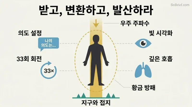 Human silhouette centered within a vertical pillar of light flowing from above to earth below, flanked by four practice icons showing the daily energy activation routine.
