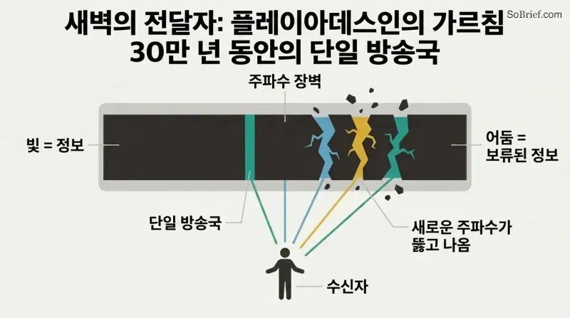 Wide frequency spectrum mostly blocked by a dark barrier with one narrow open sliver, now cracking open to reveal additional bands of light reaching a human figure below.