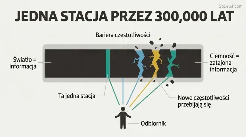 Wide frequency spectrum mostly blocked by a dark barrier with one narrow open sliver, now cracking open to reveal additional bands of light reaching a human figure below.
