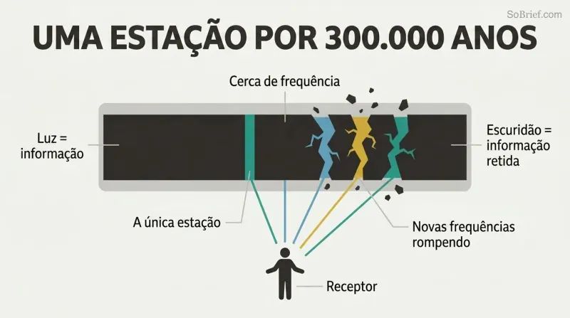Wide frequency spectrum mostly blocked by a dark barrier with one narrow open sliver, now cracking open to reveal additional bands of light reaching a human figure below.