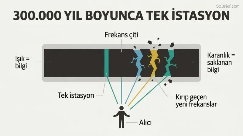 Wide frequency spectrum mostly blocked by a dark barrier with one narrow open sliver, now cracking open to reveal additional bands of light reaching a human figure below.
