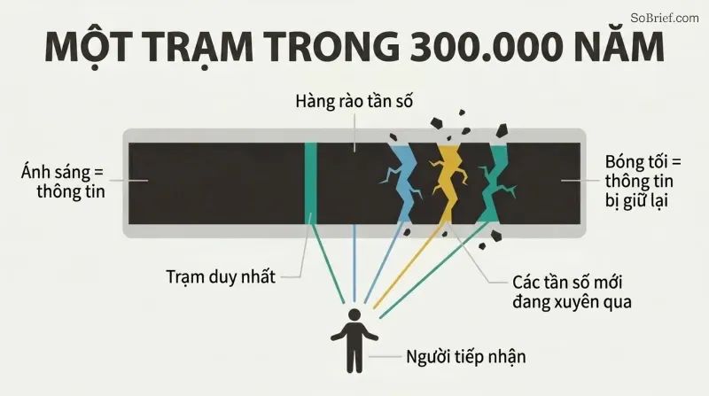 Wide frequency spectrum mostly blocked by a dark barrier with one narrow open sliver, now cracking open to reveal additional bands of light reaching a human figure below.