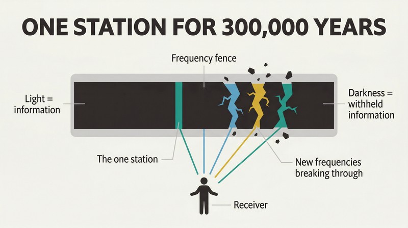Wide frequency spectrum mostly blocked by a dark barrier with one narrow open sliver, now cracking open to reveal additional bands of light reaching a human figure below.