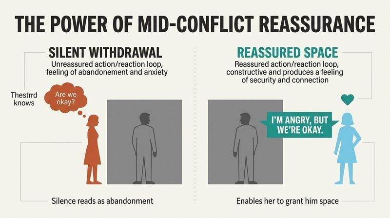 Split panel diagram comparing the anxiety of a man's silent withdrawal to the safety created by a reassuring connection during a conflict.