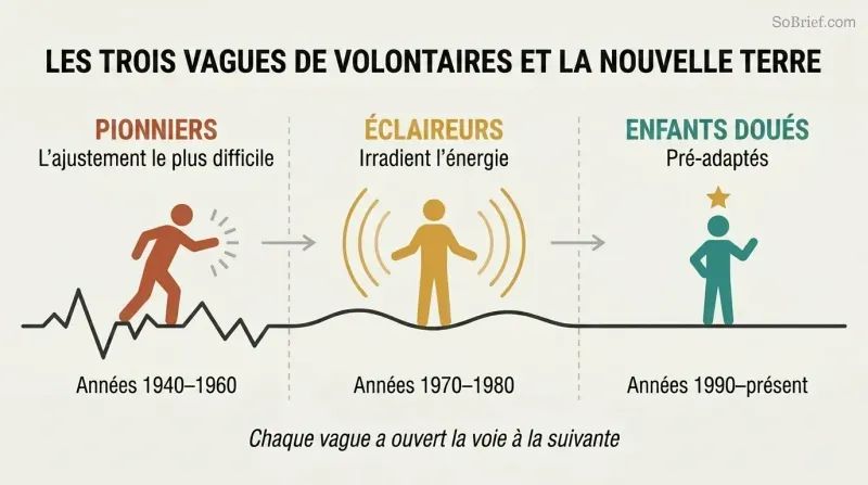 Timeline showing three generational waves of volunteers traversing a path that progresses from rough terrain on the left to smooth ground on the right, each wave clearing the way for the next.