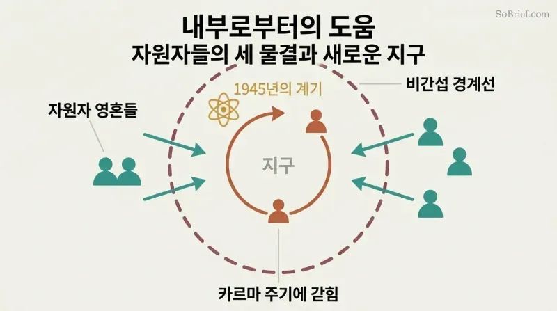 Nested boundary diagram showing trapped souls cycling inside a circle while volunteer souls from outside cross the boundary inward to help from within.