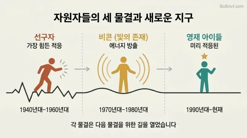 Timeline showing three generational waves of volunteers traversing a path that progresses from rough terrain on the left to smooth ground on the right, each wave clearing the way for the next.