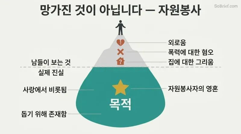 Iceberg diagram showing alienation symptoms visible above a waterline while volunteer soul identity and cosmic purpose are revealed in the larger portion below.