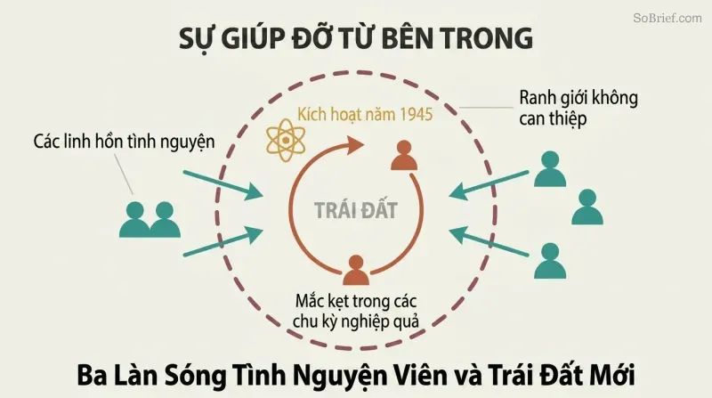 Nested boundary diagram showing trapped souls cycling inside a circle while volunteer souls from outside cross the boundary inward to help from within.