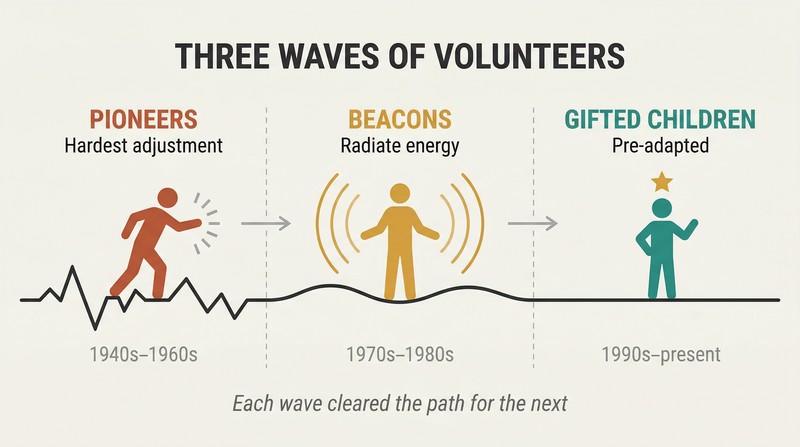 Timeline showing three generational waves of volunteers traversing a path that progresses from rough terrain on the left to smooth ground on the right, each wave clearing the way for the next.