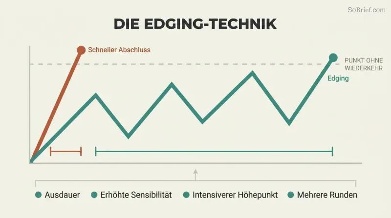Two arousal curves on a shared timeline contrasting a quick terracotta spike that crosses the threshold immediately with a teal sawtooth edging wave that approaches the threshold three times before a controlled crossing, with four benefits listed below.
