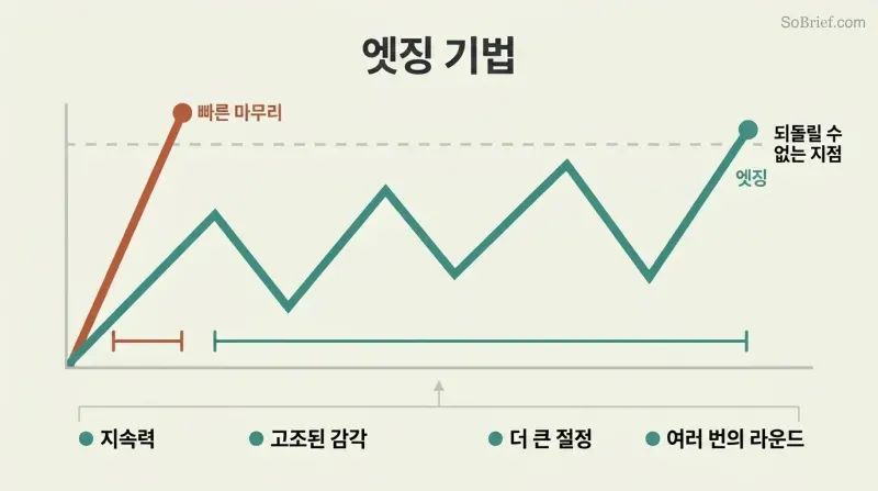 Two arousal curves on a shared timeline contrasting a quick terracotta spike that crosses the threshold immediately with a teal sawtooth edging wave that approaches the threshold three times before a controlled crossing, with four benefits listed below.