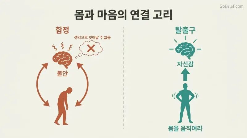Split panel contrasting a trapped anxiety-posture feedback loop with a body-first physical action that breaks upward to confidence.