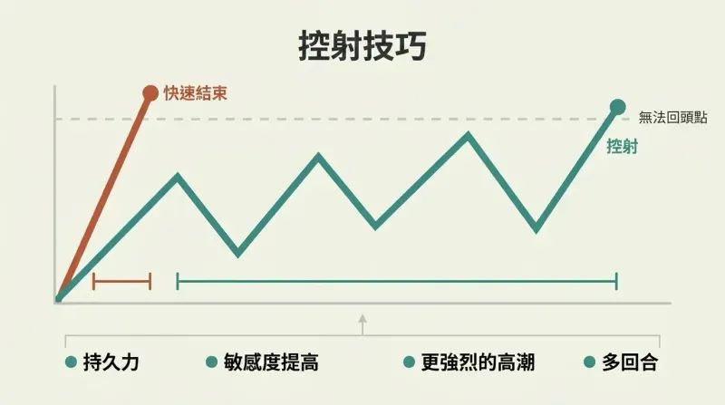 Two arousal curves on a shared timeline contrasting a quick terracotta spike that crosses the threshold immediately with a teal sawtooth edging wave that approaches the threshold three times before a controlled crossing, with four benefits listed below.