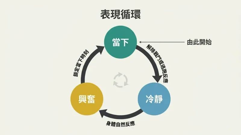 Three states — presence, calm, and arousal — arranged in a triangular clockwise cycle, each reinforcing the next through labeled causal arrows.