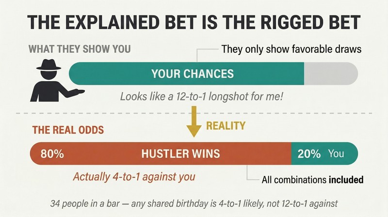 Split panel comparing a hustler's presented odds showing a thin favorable sliver against the full probability bar revealing the odds massively favor the hustler.