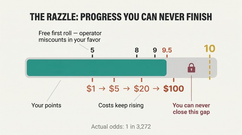 Progress bar filling from 5 to 9.5 points but blocked by an impassable barrier at 10, with escalating dollar costs shown beneath each stage.