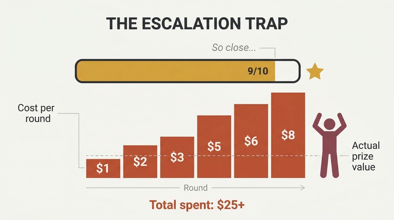 Ascending staircase of escalating costs per round dwarfs a small prize, while a nearly-full progress bar reveals the psychological hook of sunk-cost carnival scams.