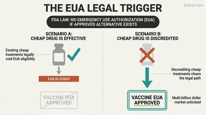 A side-by-side comparison illustrating how the existence of effective cheap drugs legally blocks vaccine Emergency Use Authorizations.