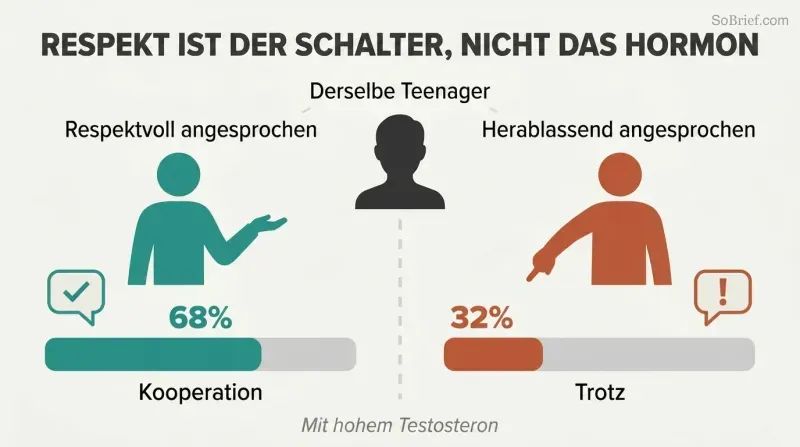 Split panel comparing how respectful versus dismissive treatment of the same teen produces 68% cooperation or 32% cooperation, showing that disrespect—not hormones—drives rebellion.