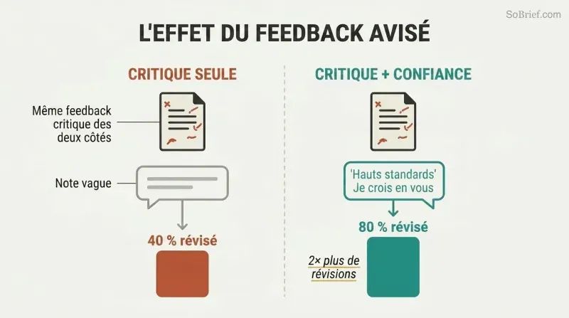 Split panel comparing criticism alone yielding 40% revision rates on the left versus criticism paired with expressed belief producing 80% revision rates on the right.
