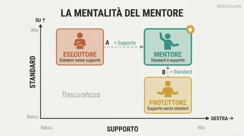 Two-by-two matrix with Standards and Support as axes, showing Enforcer and Protector in opposing quadrants while the Mentor mindset occupies the high-standards, high-support corner.