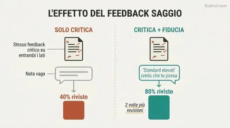 Split panel comparing criticism alone yielding 40% revision rates on the left versus criticism paired with expressed belief producing 80% revision rates on the right.