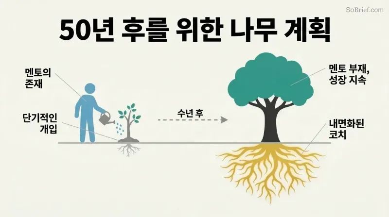 Before-and-after transformation showing a mentor planting a small sapling that grows into a large self-sustaining tree with deep visible roots representing internalized guidance.