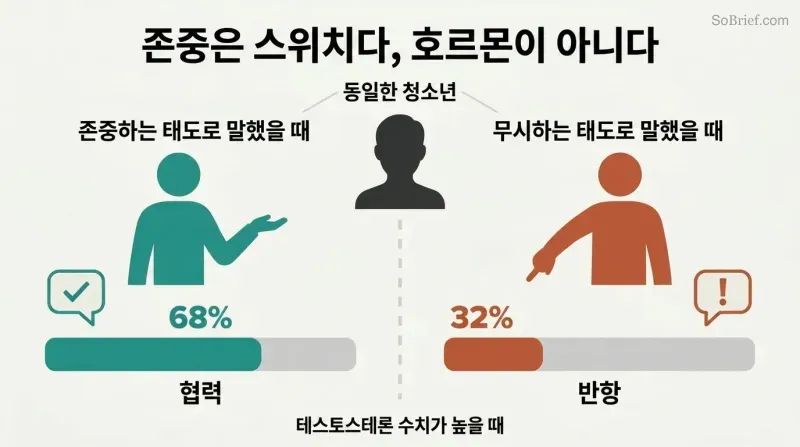 Split panel comparing how respectful versus dismissive treatment of the same teen produces 68% cooperation or 32% cooperation, showing that disrespect—not hormones—drives rebellion.