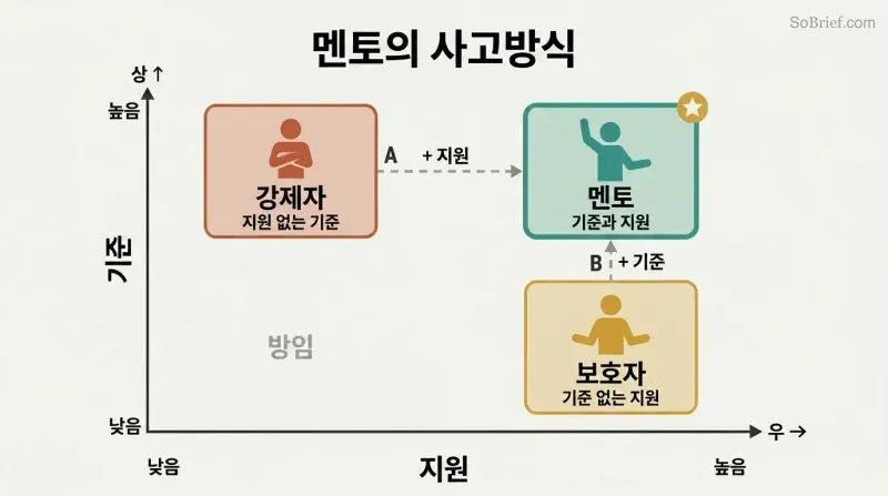 Two-by-two matrix with Standards and Support as axes, showing Enforcer and Protector in opposing quadrants while the Mentor mindset occupies the high-standards, high-support corner.