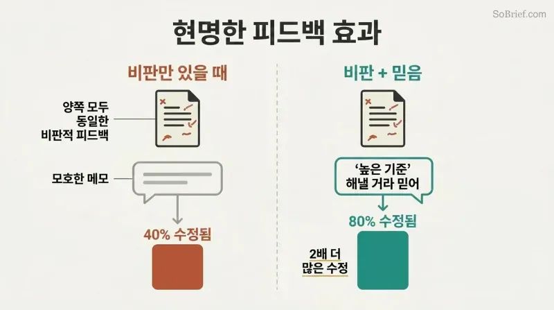 Split panel comparing criticism alone yielding 40% revision rates on the left versus criticism paired with expressed belief producing 80% revision rates on the right.