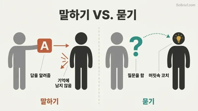 Split panel comparing two approaches: on the left, a mentor's answer bounces off a young person; on the right, a mentor's question activates a lightbulb inside the young person's mind.
