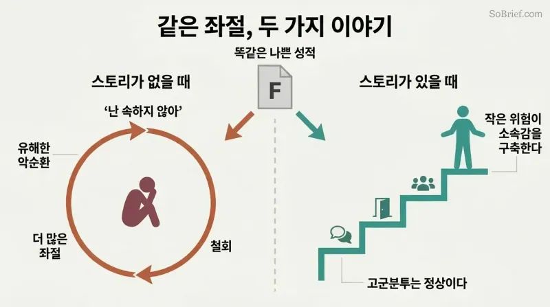Split panel comparing a downward toxic spiral of withdrawal on the left with an ascending growth path of micro-risks on the right, both triggered by the same setback.