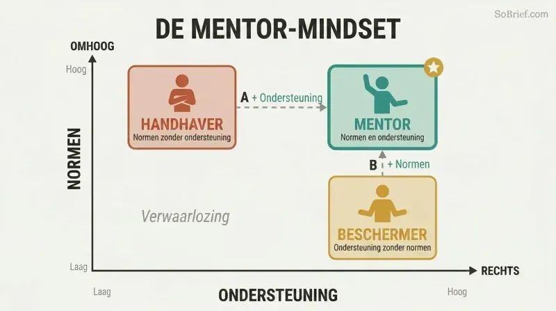 Two-by-two matrix with Standards and Support as axes, showing Enforcer and Protector in opposing quadrants while the Mentor mindset occupies the high-standards, high-support corner.